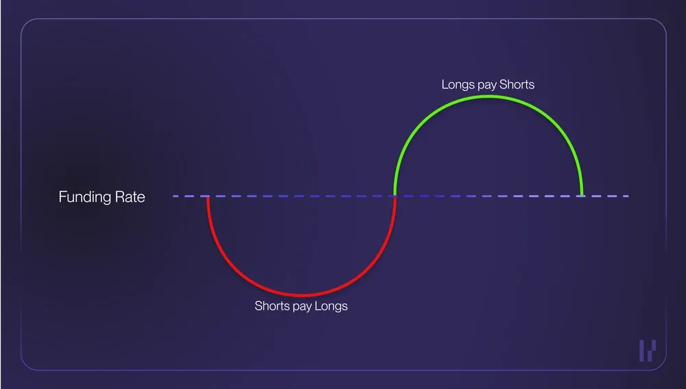 An illustration of funding rates